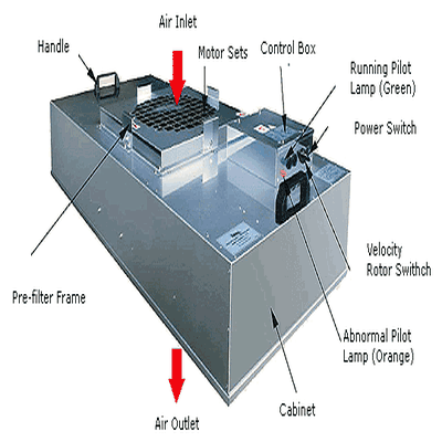 Chọn lọc HEPA cho FFU phòng sạch